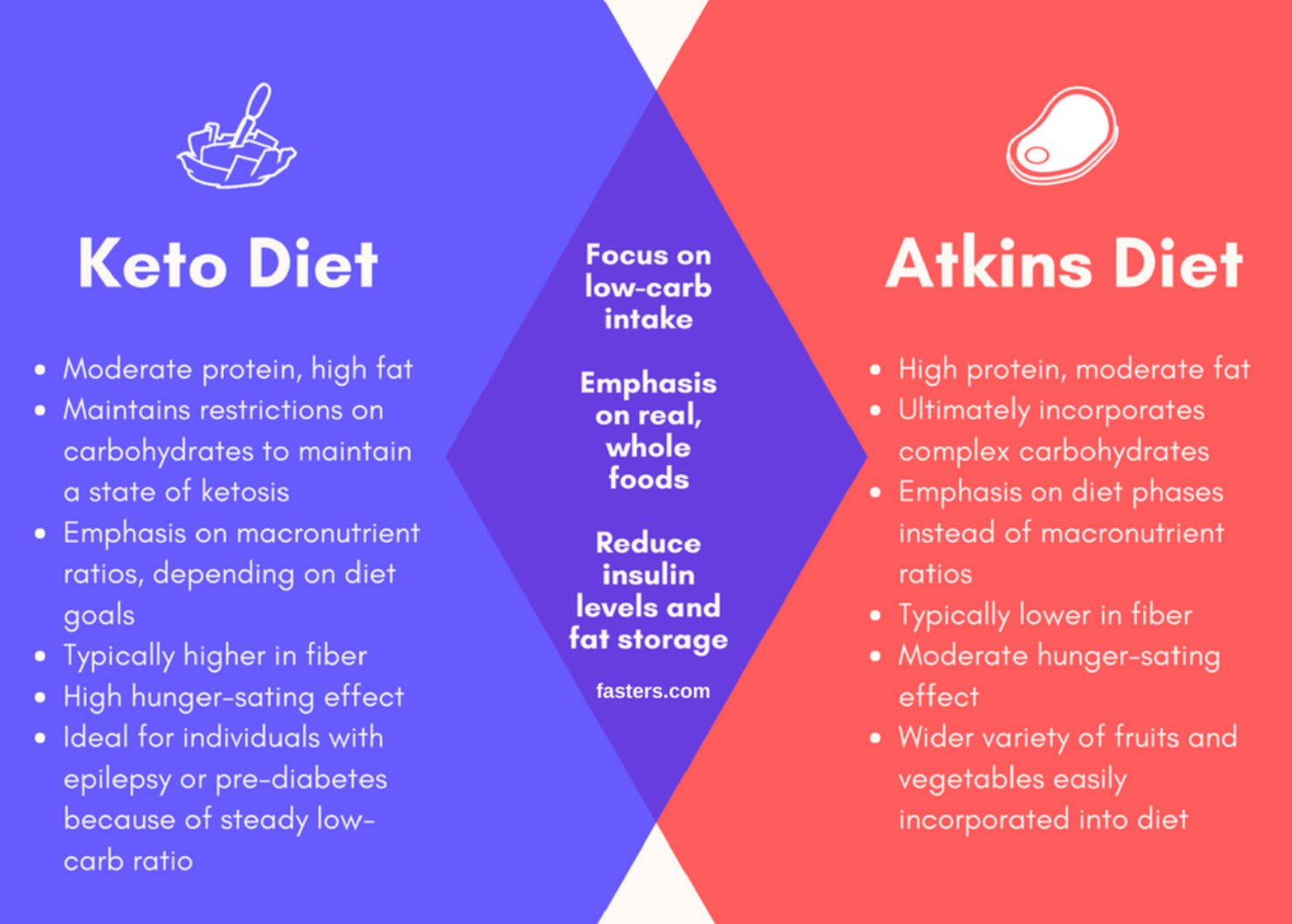 Keto diet versus Atkins